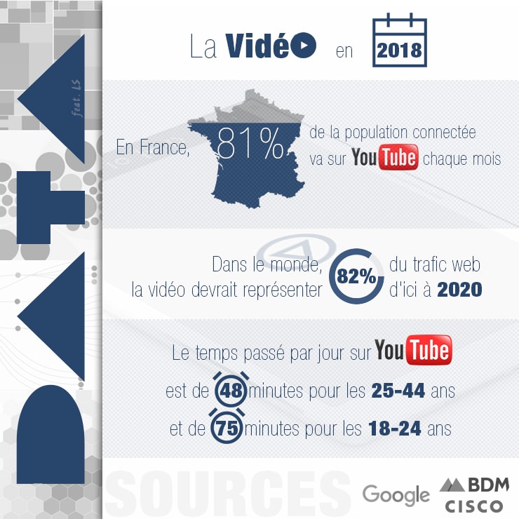 La vidéo et YouTube en 2018