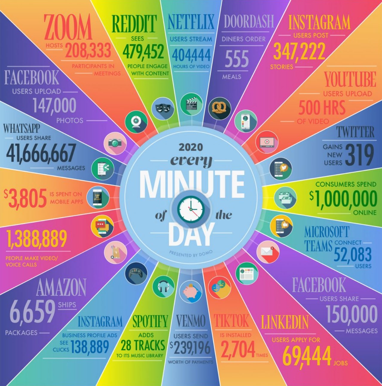 En 2020, ça donne quoi 1 minute sur le web ?