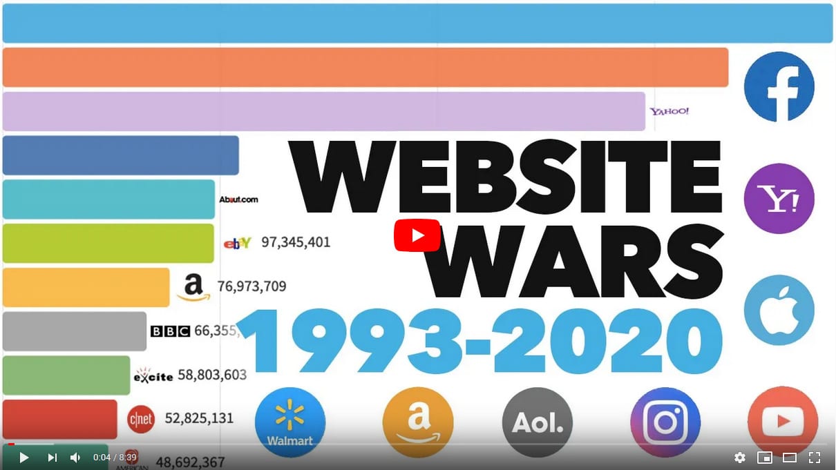 Évolution des sites web les plus populaires de 1993 à nos jours