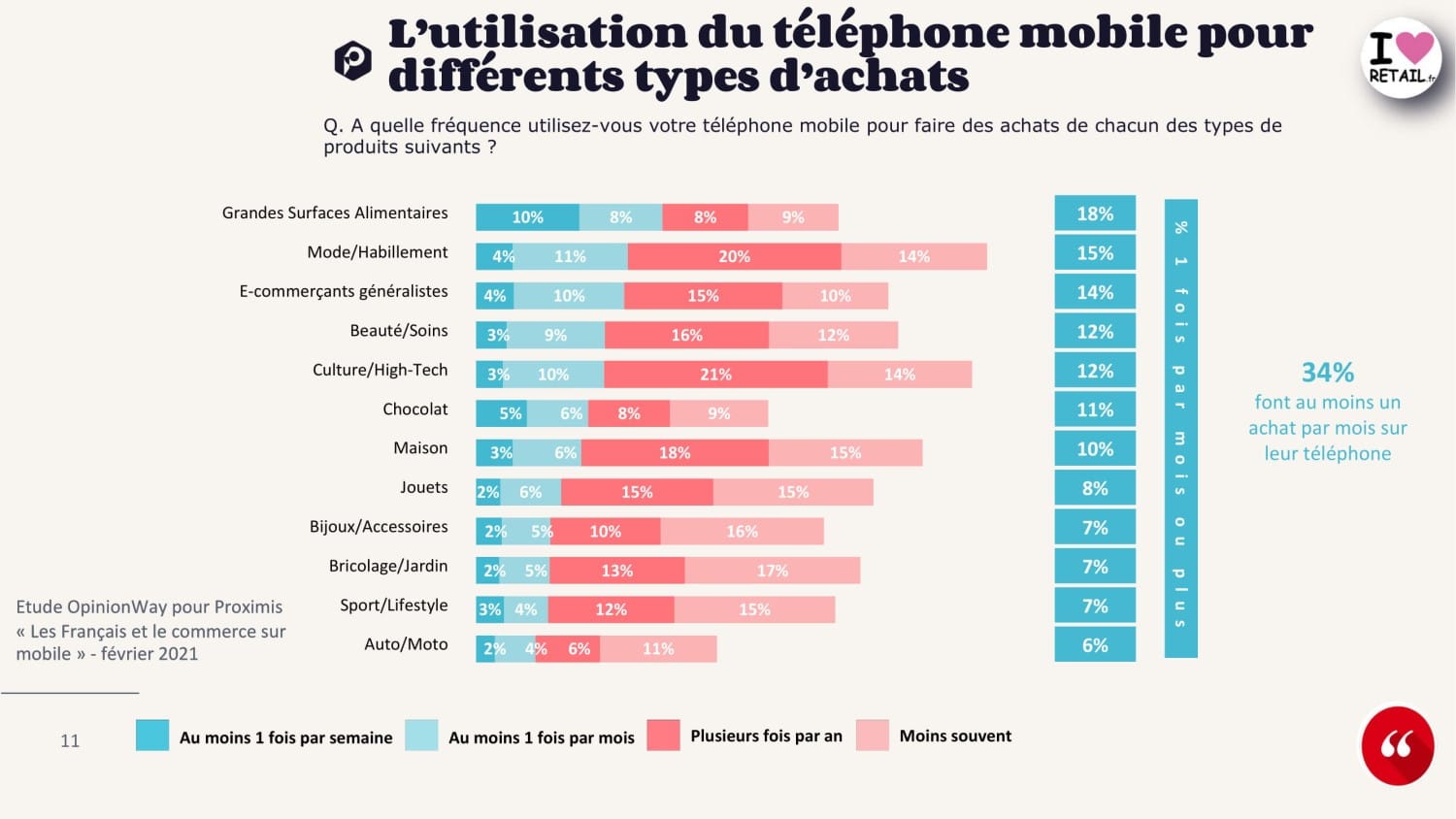 E Commerce Mobile Francais