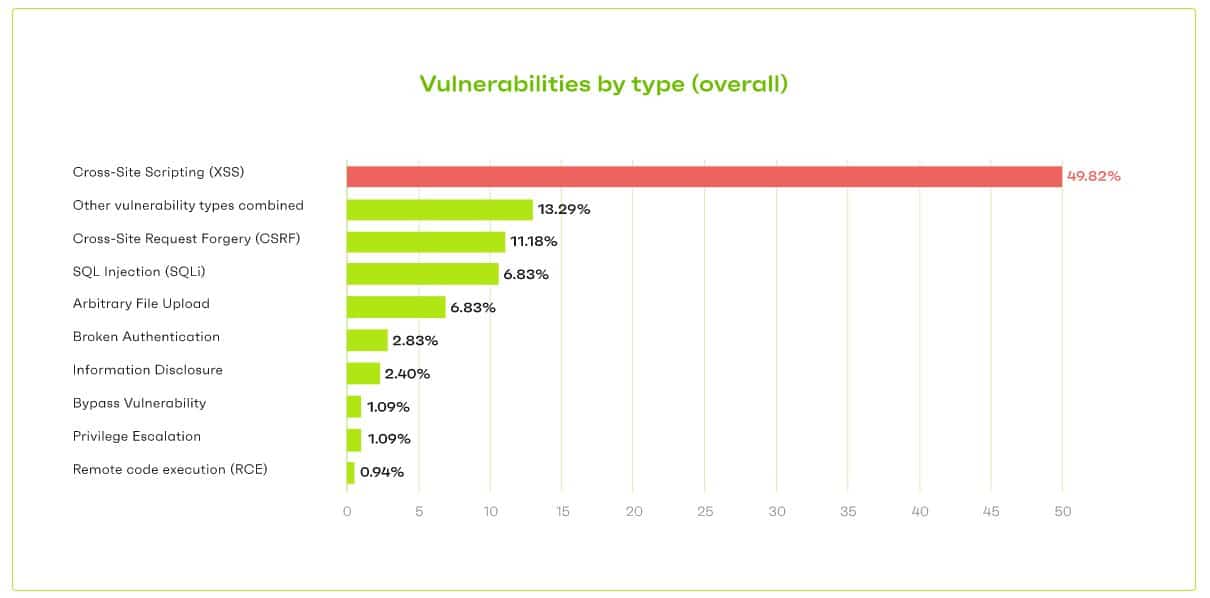 Sécurité sur WordPress & Hausse de 150 % des vulnérabilités