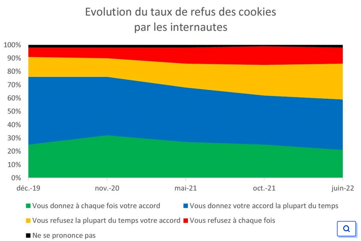 Bilan de la CNIL en matière de cookies