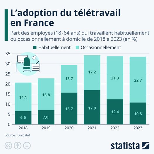 Le télétravail en France et en Europe