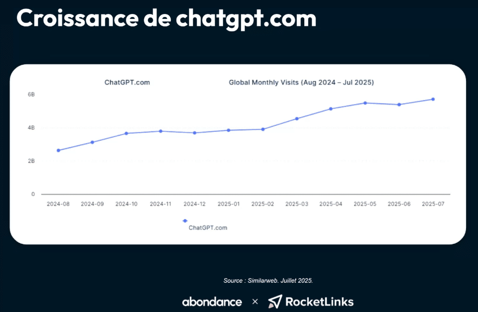 Croissance Chatgpt