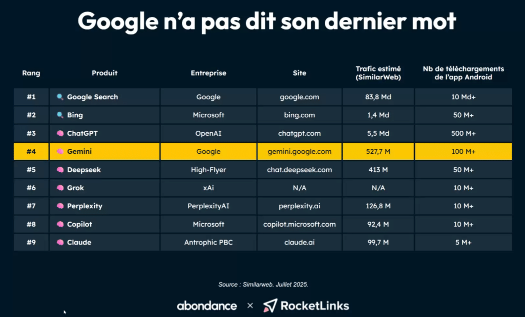 Part Des Ia Vs Google